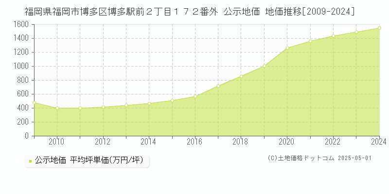 福岡県福岡市博多区博多駅前２丁目１７２番外 公示地価 地価推移[2009-2024]