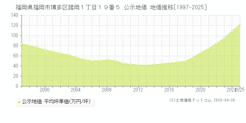 福岡県福岡市博多区諸岡１丁目１９番５ 公示地価 地価推移[1997-2025]