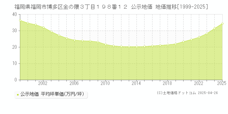 福岡県福岡市博多区金の隈３丁目１９８番１２ 公示地価 地価推移[1999-2025]