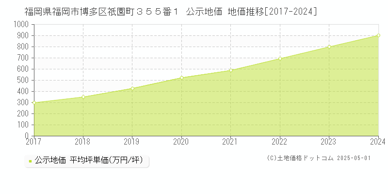 福岡県福岡市博多区祇園町３５５番１ 公示地価 地価推移[2017-2024]