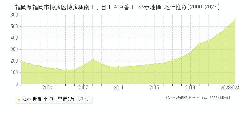 福岡県福岡市博多区博多駅南１丁目１４９番１ 公示地価 地価推移[2000-2024]