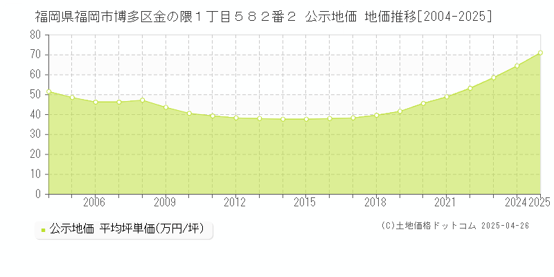 福岡県福岡市博多区金の隈１丁目５８２番２ 公示地価 地価推移[2004-2025]