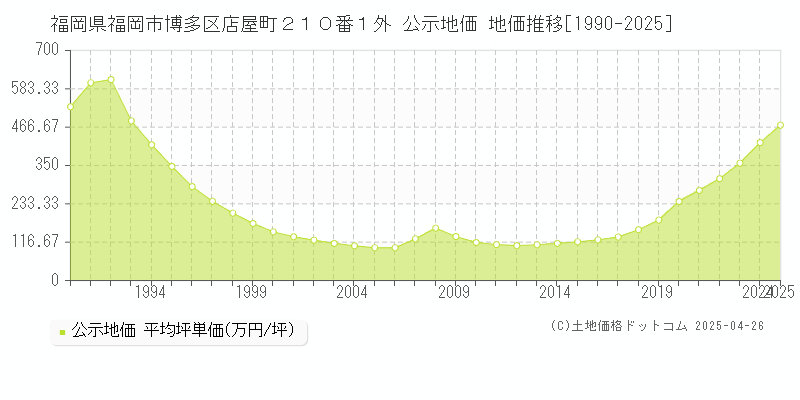福岡県福岡市博多区店屋町２１０番１外 公示地価 地価推移[1990-2025]