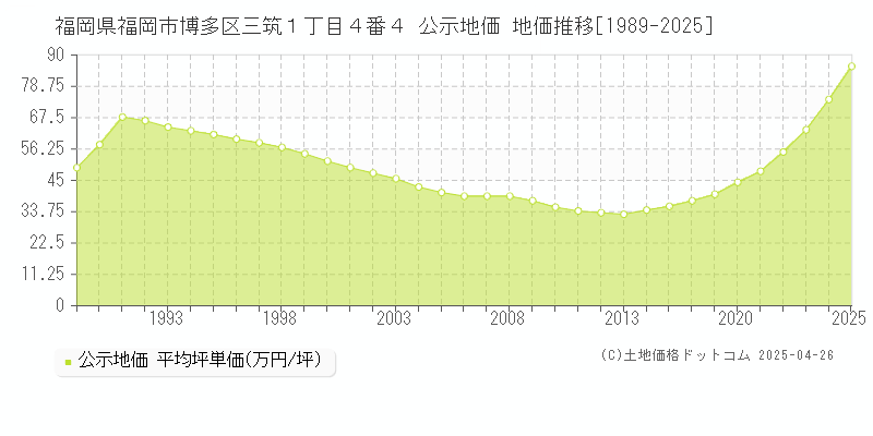 福岡県福岡市博多区三筑１丁目４番４ 公示地価 地価推移[1989-2025]