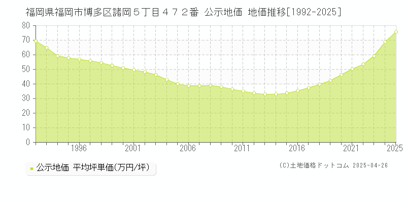 福岡県福岡市博多区諸岡５丁目４７２番 公示地価 地価推移[1992-2025]