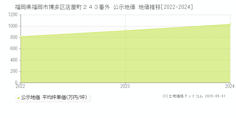 福岡県福岡市博多区店屋町２４３番外 公示地価 地価推移[2022-2024]