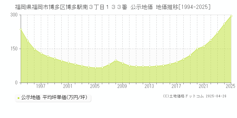 福岡県福岡市博多区博多駅南３丁目１３３番 公示地価 地価推移[1994-2025]