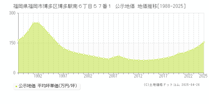 福岡県福岡市博多区博多駅南６丁目５７番１ 公示地価 地価推移[1988-2025]
