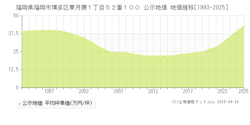 福岡県福岡市博多区東月隈１丁目５２番１００ 公示地価 地価推移[1993-2025]