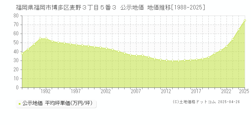福岡県福岡市博多区麦野３丁目５番３ 公示地価 地価推移[1988-2025]