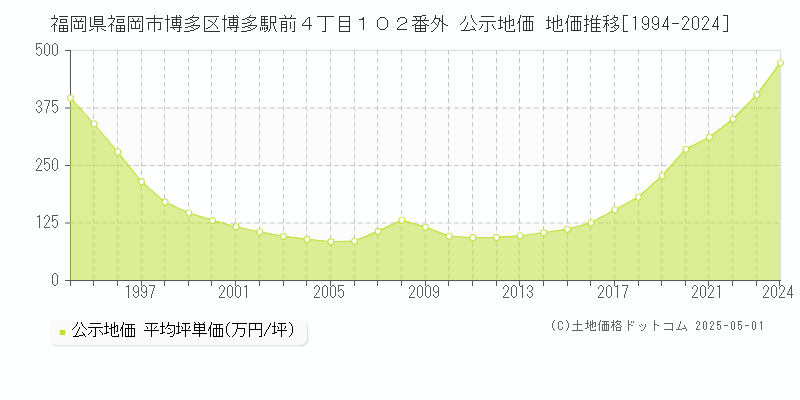 福岡県福岡市博多区博多駅前４丁目１０２番外 公示地価 地価推移[1994-2024]
