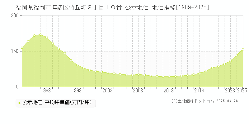 福岡県福岡市博多区竹丘町２丁目１０番 公示地価 地価推移[1989-2025]