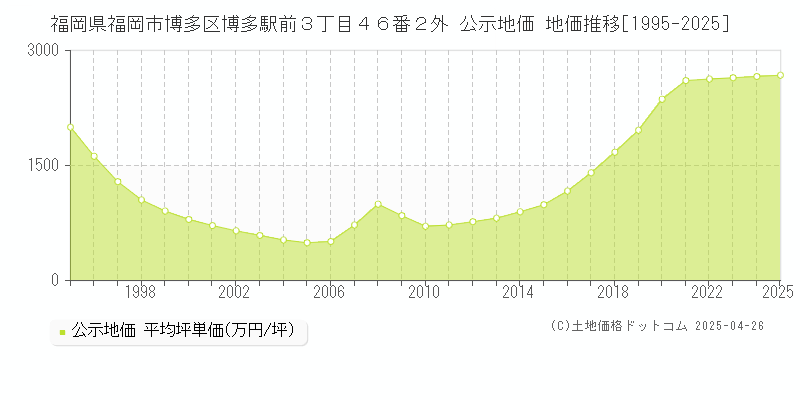 福岡県福岡市博多区博多駅前３丁目４６番２外 公示地価 地価推移[1995-2025]