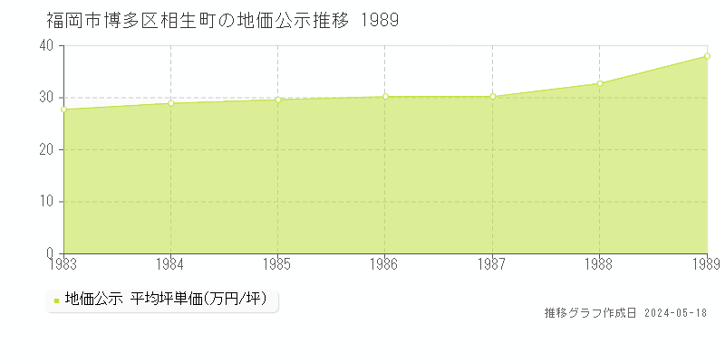 福岡市博多区相生町の地価公示推移グラフ 