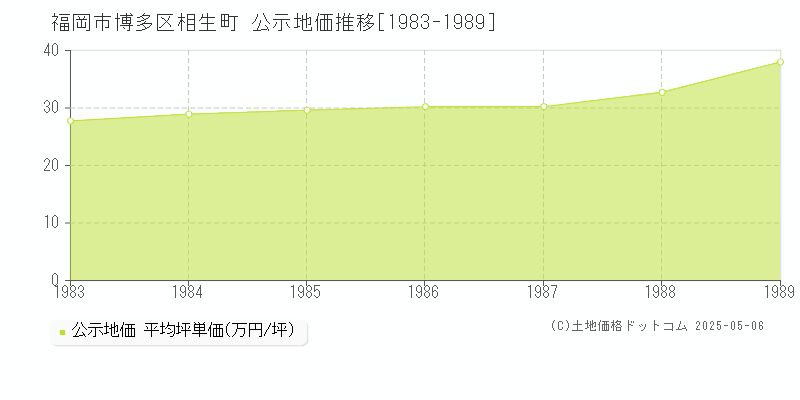 相生町(福岡市博多区)の公示地価推移グラフ(坪単価)[1983-1989年]
