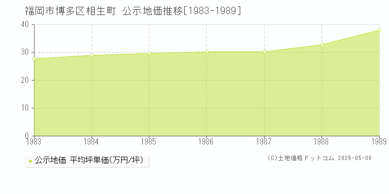 福岡市博多区相生町の地価公示推移グラフ 