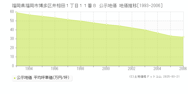 福岡県福岡市博多区井相田１丁目１１番８ 公示地価 地価推移[1993-2006]