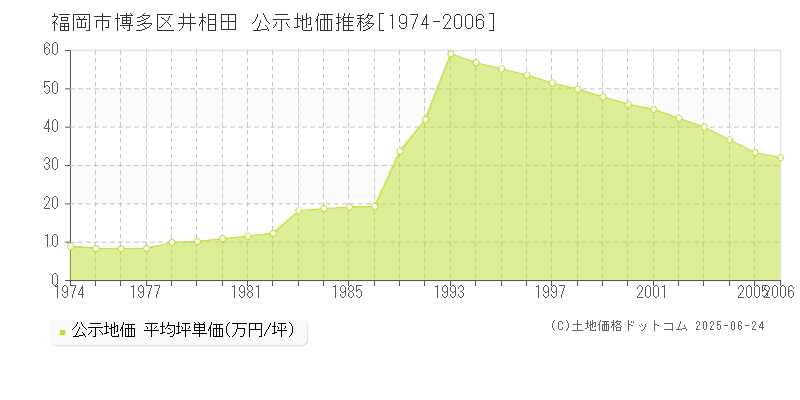 井相田(福岡市博多区)の公示地価推移グラフ(坪単価)[1974-2006年]