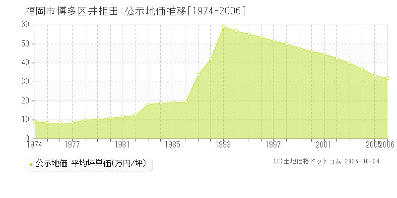 福岡市博多区井相田の地価公示推移グラフ 