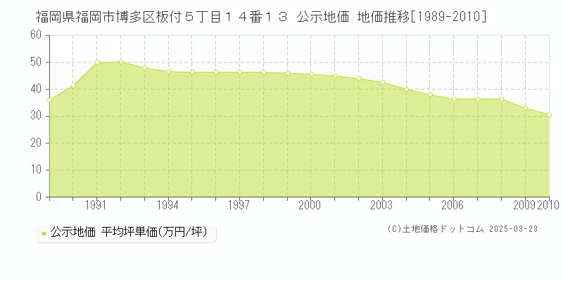 福岡県福岡市博多区板付５丁目１４番１３ 公示地価 地価推移[1989-2010]