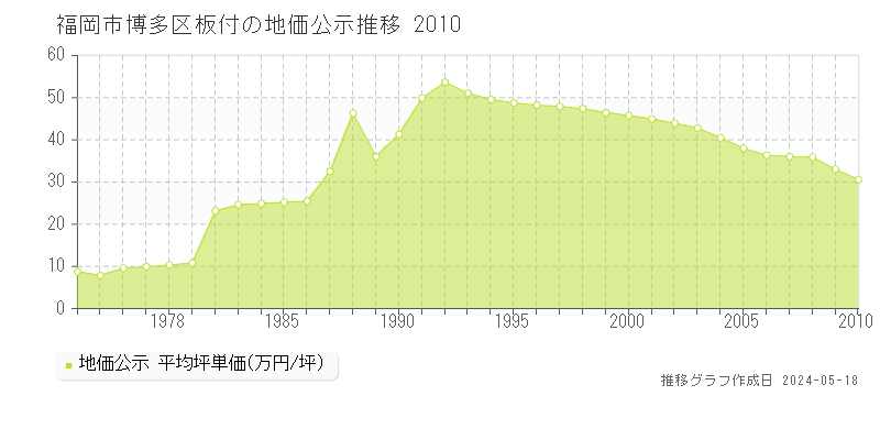 福岡市博多区板付の地価公示推移グラフ 