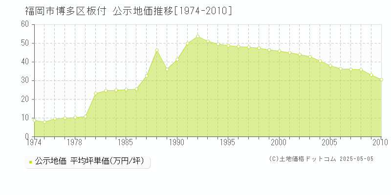 板付(福岡市博多区)の公示地価推移グラフ(坪単価)[1974-2010年]