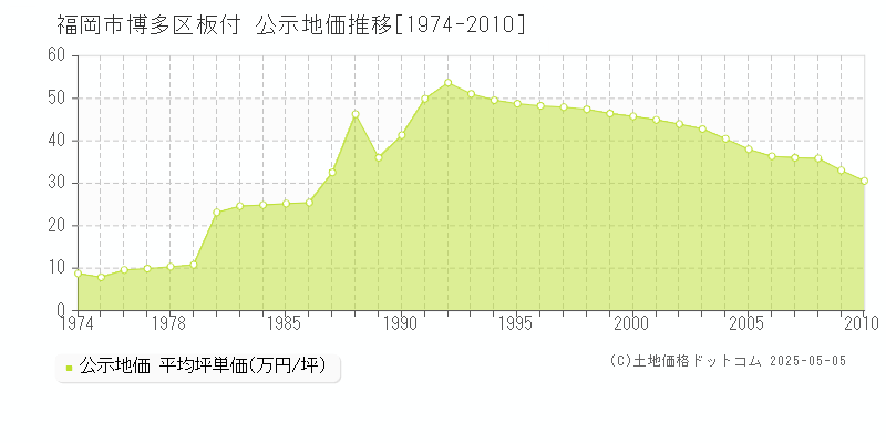 福岡市博多区板付の地価公示推移グラフ 