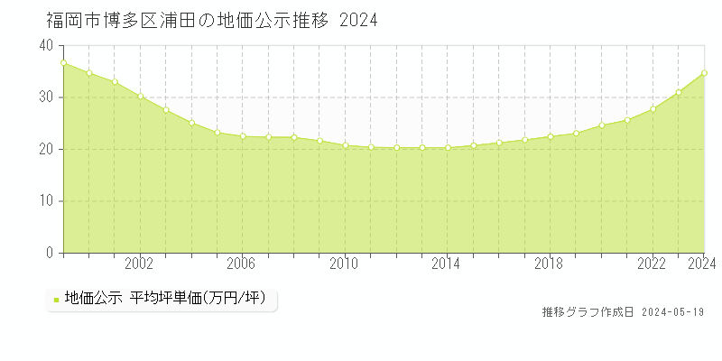 福岡市博多区浦田の地価公示推移グラフ 
