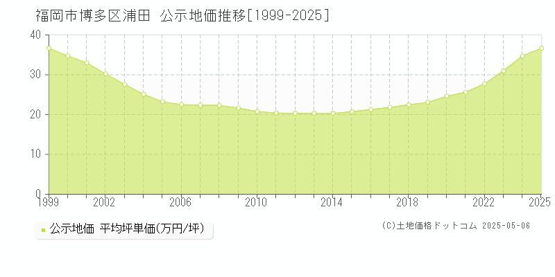 浦田(福岡市博多区)の公示地価推移グラフ(坪単価)[1999-2025年]