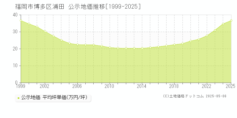 福岡市博多区浦田の地価公示推移グラフ 