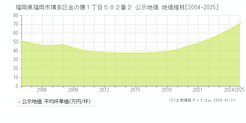 福岡県福岡市博多区金の隈１丁目５８２番２ 公示地価 地価推移[2004-2025]