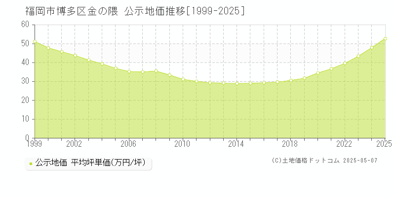 金の隈(福岡市博多区)の公示地価推移グラフ(坪単価)[1999-2025年]