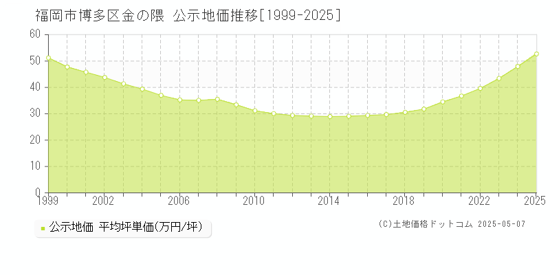 福岡市博多区金の隈の地価公示推移グラフ 