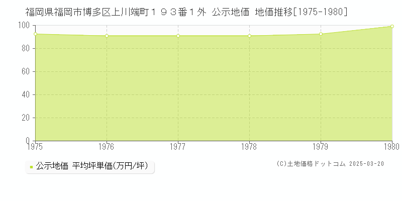 福岡県福岡市博多区上川端町１９３番１外 公示地価 地価推移[1975-1980]