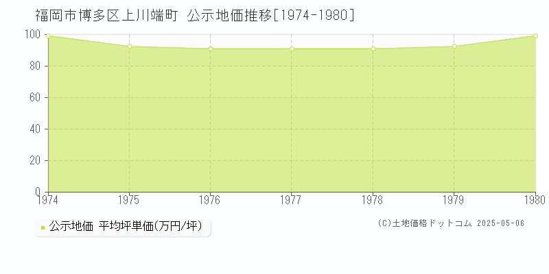上川端町(福岡市博多区)の公示地価推移グラフ(坪単価)[1974-1980年]