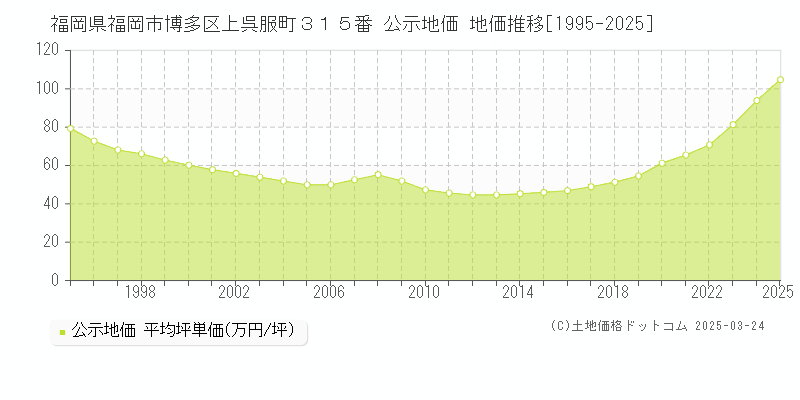 福岡県福岡市博多区上呉服町３１５番 公示地価 地価推移[1995-2025]