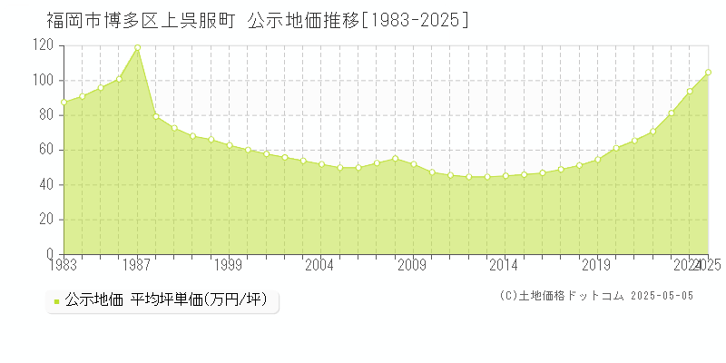 上呉服町(福岡市博多区)の公示地価推移グラフ(坪単価)[1983-2025年]