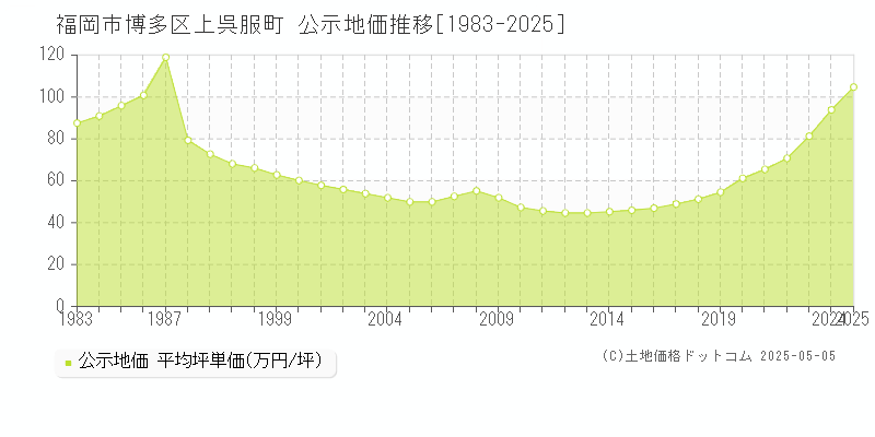 福岡市博多区上呉服町の地価公示推移グラフ 