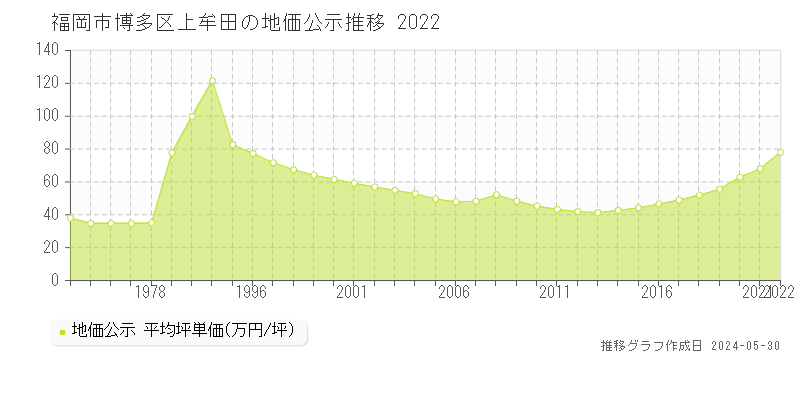 福岡市博多区上牟田の地価公示推移グラフ 