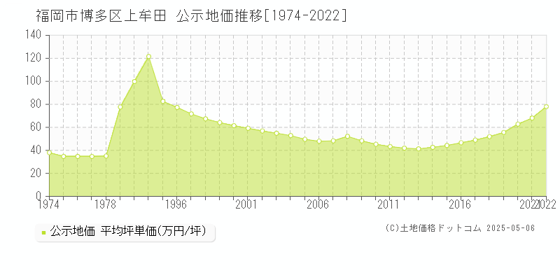 上牟田(福岡市博多区)の公示地価推移グラフ(坪単価)[1974-2022年]