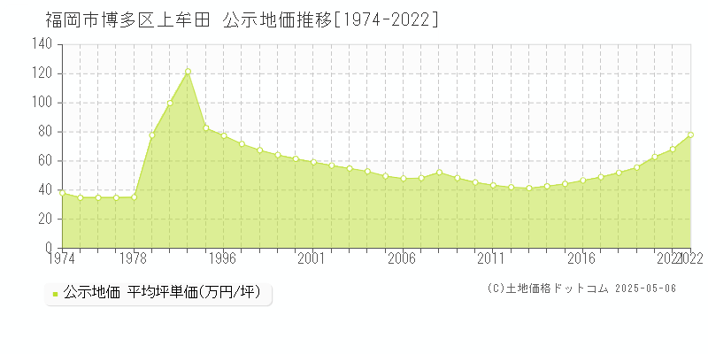 福岡市博多区上牟田の地価公示推移グラフ 