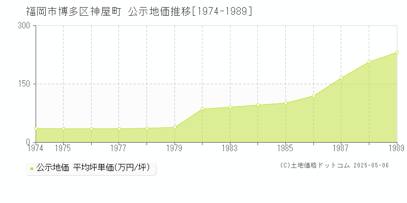 神屋町(福岡市博多区)の公示地価推移グラフ(坪単価)[1974-1989年]