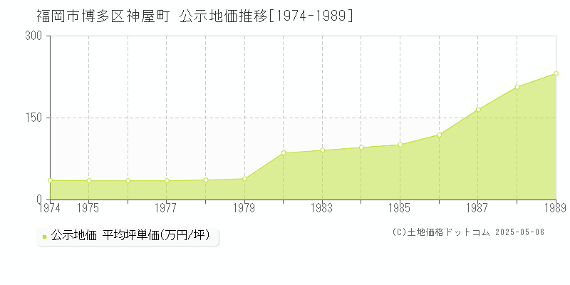 福岡市博多区神屋町の地価公示推移グラフ 