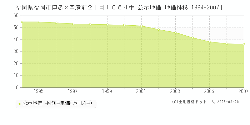 福岡県福岡市博多区空港前２丁目１８６４番 公示地価 地価推移[1994-2007]