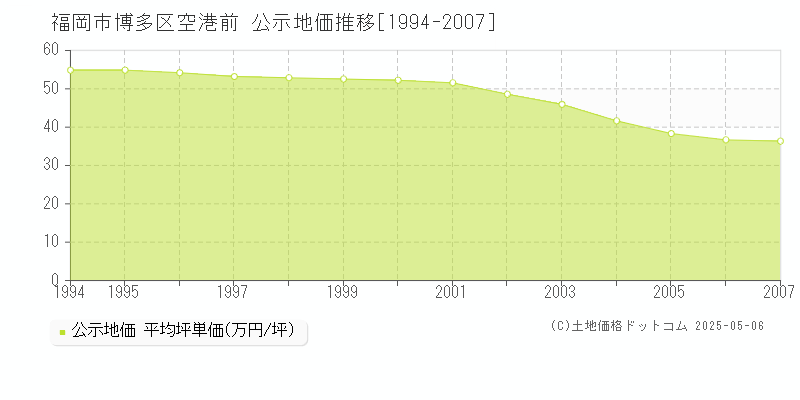 空港前(福岡市博多区)の公示地価推移グラフ(坪単価)[1994-2007年]
