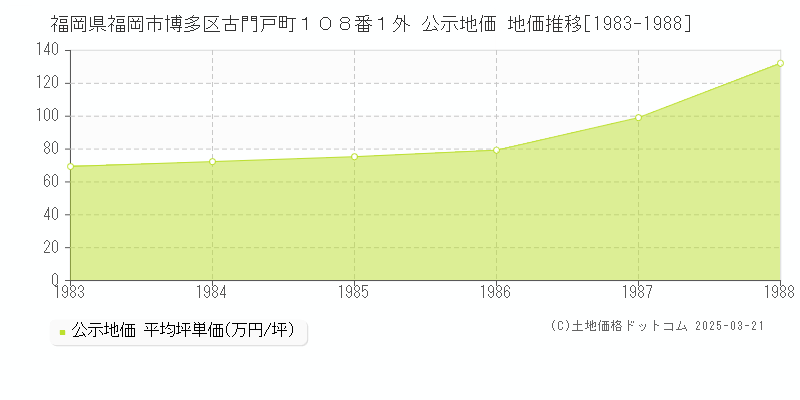 福岡県福岡市博多区古門戸町１０８番１外 公示地価 地価推移[1983-1988]