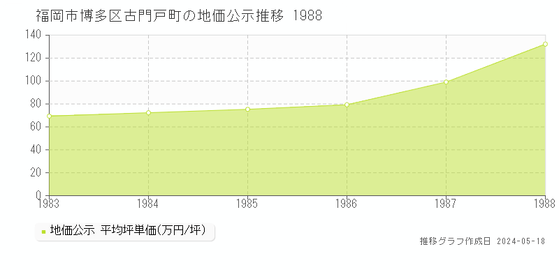 福岡市博多区古門戸町の地価公示推移グラフ 