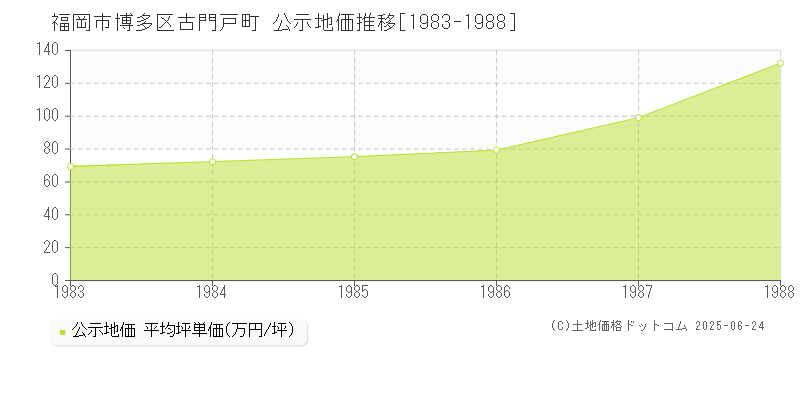 古門戸町(福岡市博多区)の公示地価推移グラフ(坪単価)[1983-1988年]