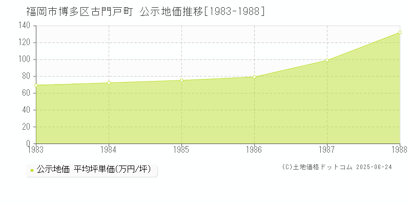 福岡市博多区古門戸町の地価公示推移グラフ 