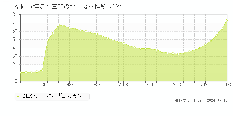 福岡市博多区三筑の地価公示推移グラフ 